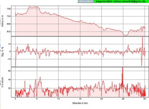 Erster Tag - Höhenprofil, Steigung, Geschwindeigkeit