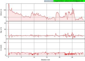 SiebterTag - Höhenprofil, Steigung, Geschwindigkeit ab Mannheim, 68,9 km, +381m, -384m